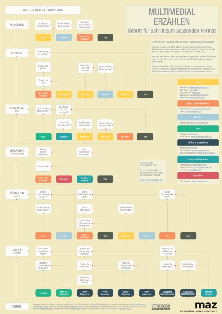 Komplexes Flussdiagramm, das als Entscheidungsgrundlage beim multimedialen Erzählen helfen kann. 